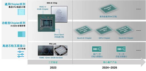 專(zhuān)訪(fǎng)北極雄芯馬愷聲 chiplet架構(gòu)讓芯片開(kāi)發(fā)像搭積木,正構(gòu)建國(guó)內(nèi)首個(gè)可獨(dú)立銷(xiāo)售的 芯粒產(chǎn)品庫(kù)