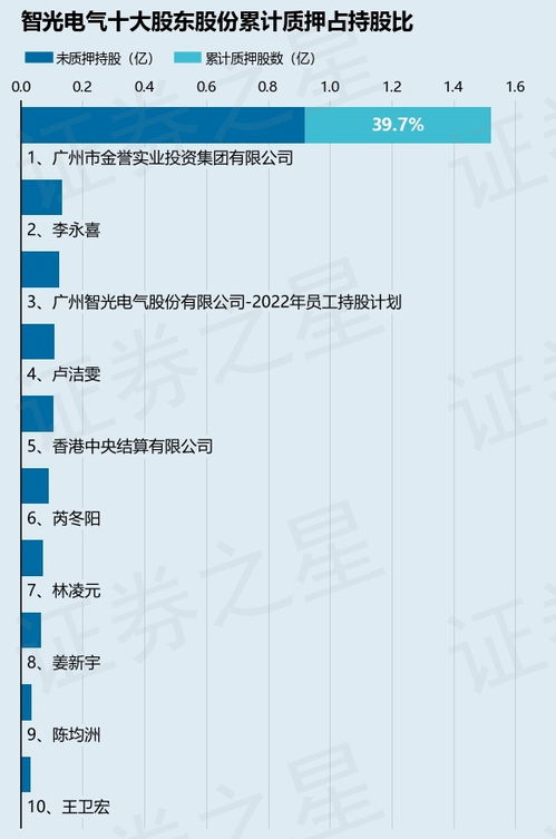 智光電氣股東廣州金譽實業質押1300萬股，涉及總股本1.66%引關注